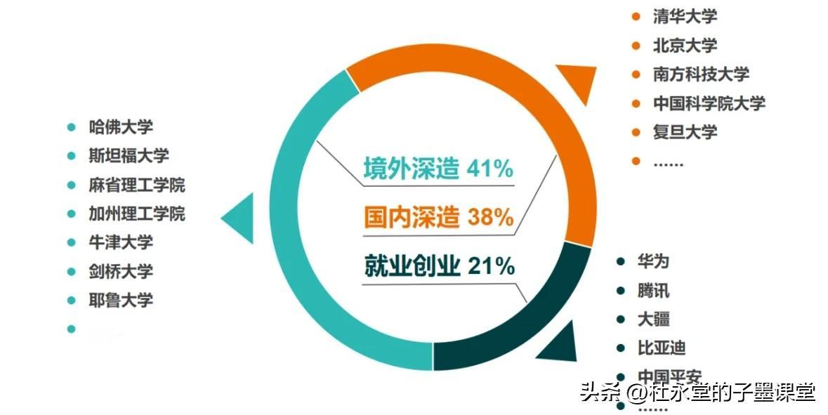 2023届南方科技大学毕业生升学就业情况
#东莞高考志愿填报（子墨老师）#
南科