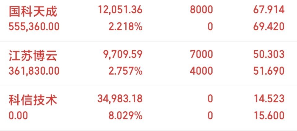 目前持创情况，科信吃肉下车了，其他两只小红。。