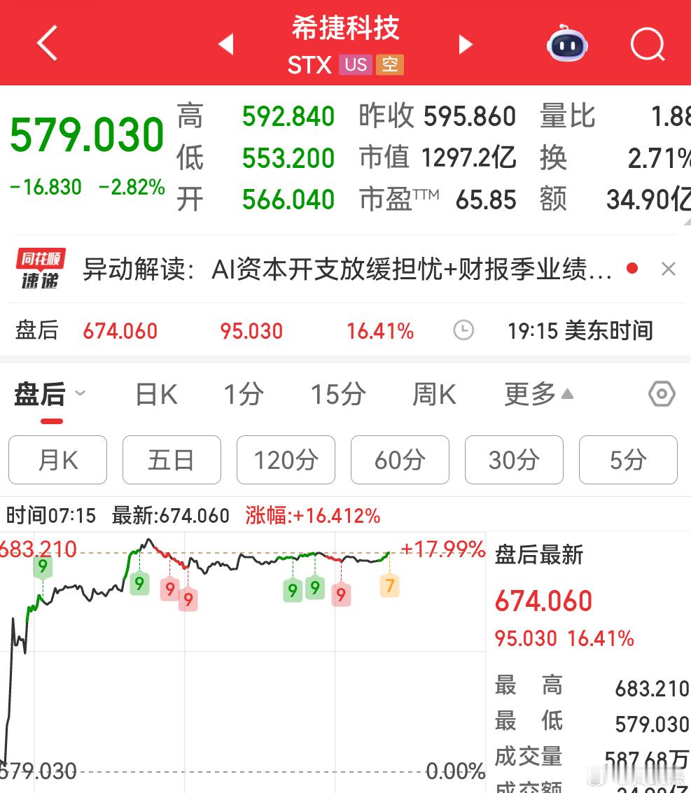昨天跌，结果财报出来盘后直接起飞。外围业绩好的票，那是真涨啊