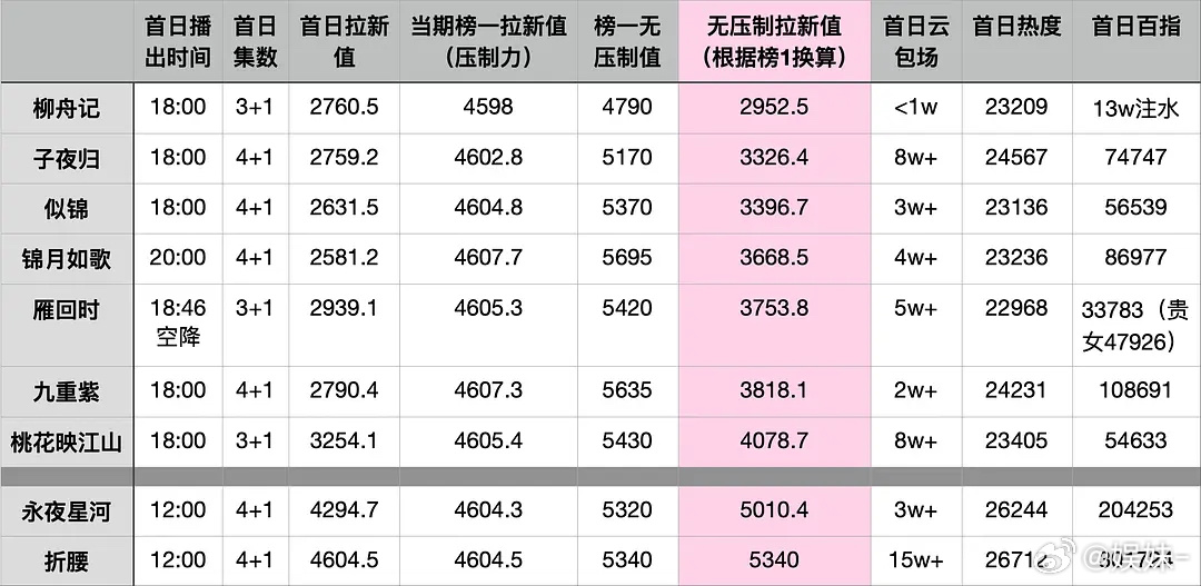 这样看，折腰和永夜星河的首日拉新都好强 ​​​