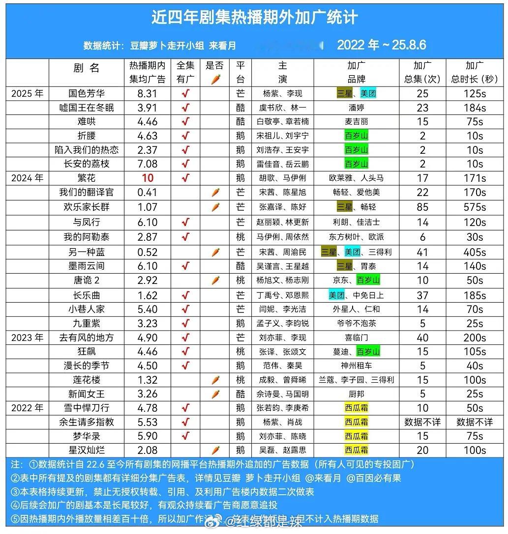 近四年剧集热播期外加广一览 ​​​