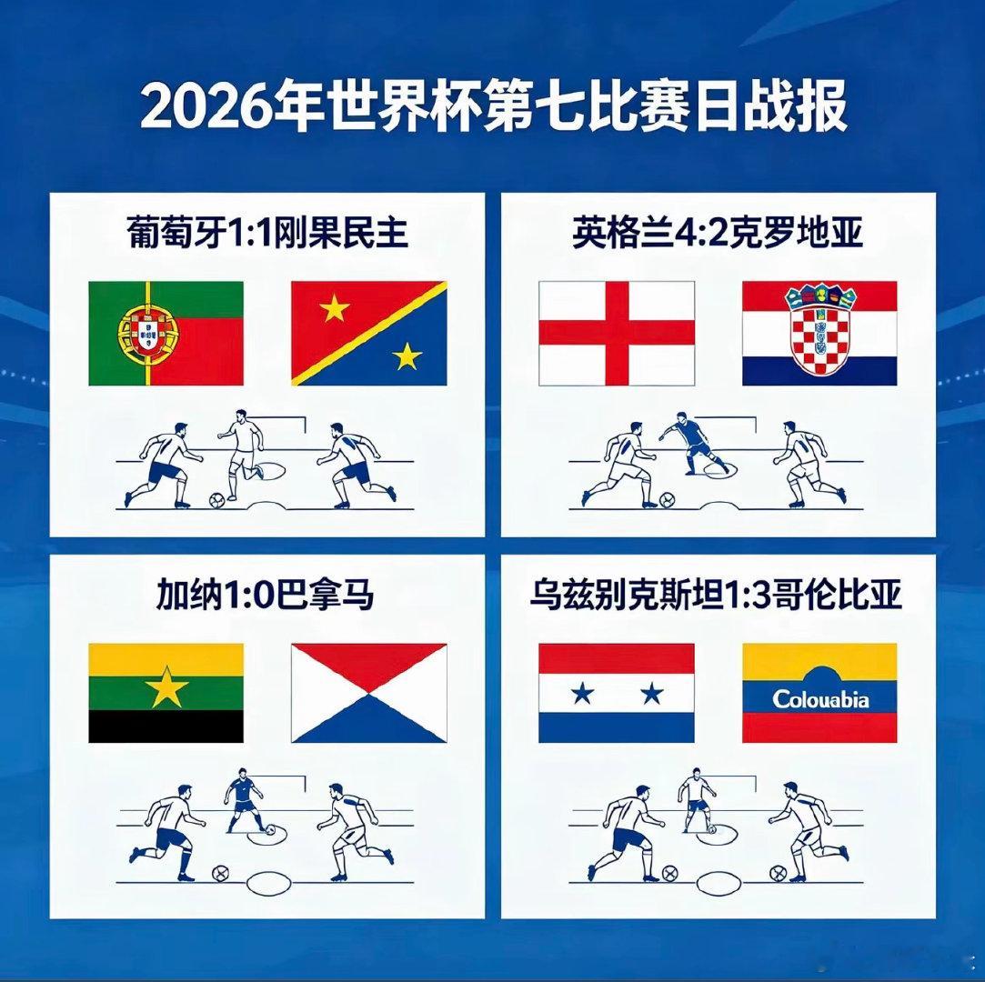 三狮发威，C罗老矣，加纳擒马，乌兹落败是第七比赛日给人的深刻印象。随着第一轮比赛