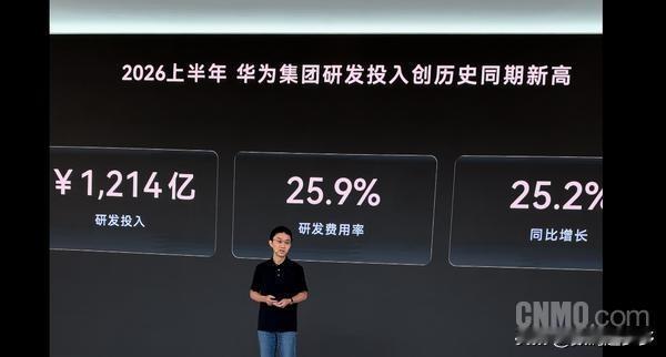 华为上半年研发投入1214亿元 同比大增25.2%，创新高

2026年上半年，