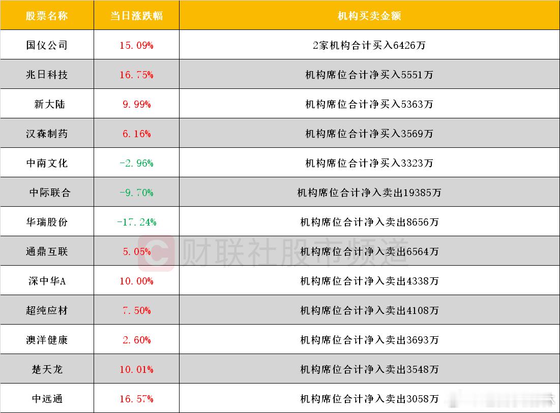 a股 龙虎榜1、机构根据上龙虎榜数据显示，机构席位活跃度大幅下降，净买入最多的个