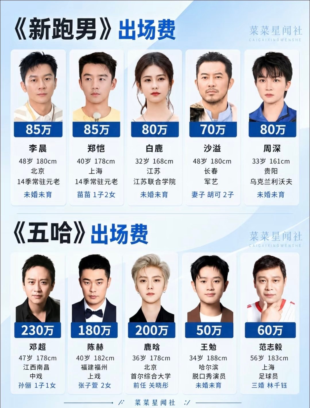 据说这是跑男出场费和五哈的出场费，这差距也太大了吧 