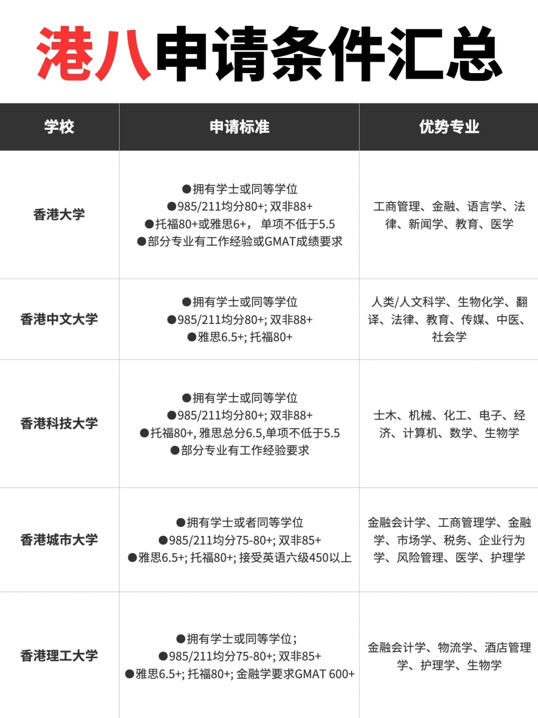 🇭🇰香港硕士申请自主定位