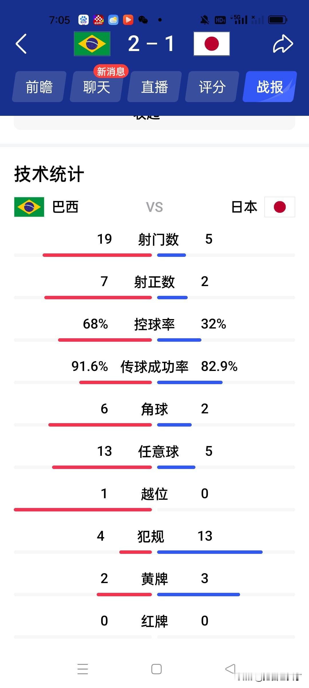 师父就是师父！徒弟还没学成。
巴西2：1战胜日本挺进16强！
数据说明了一切。