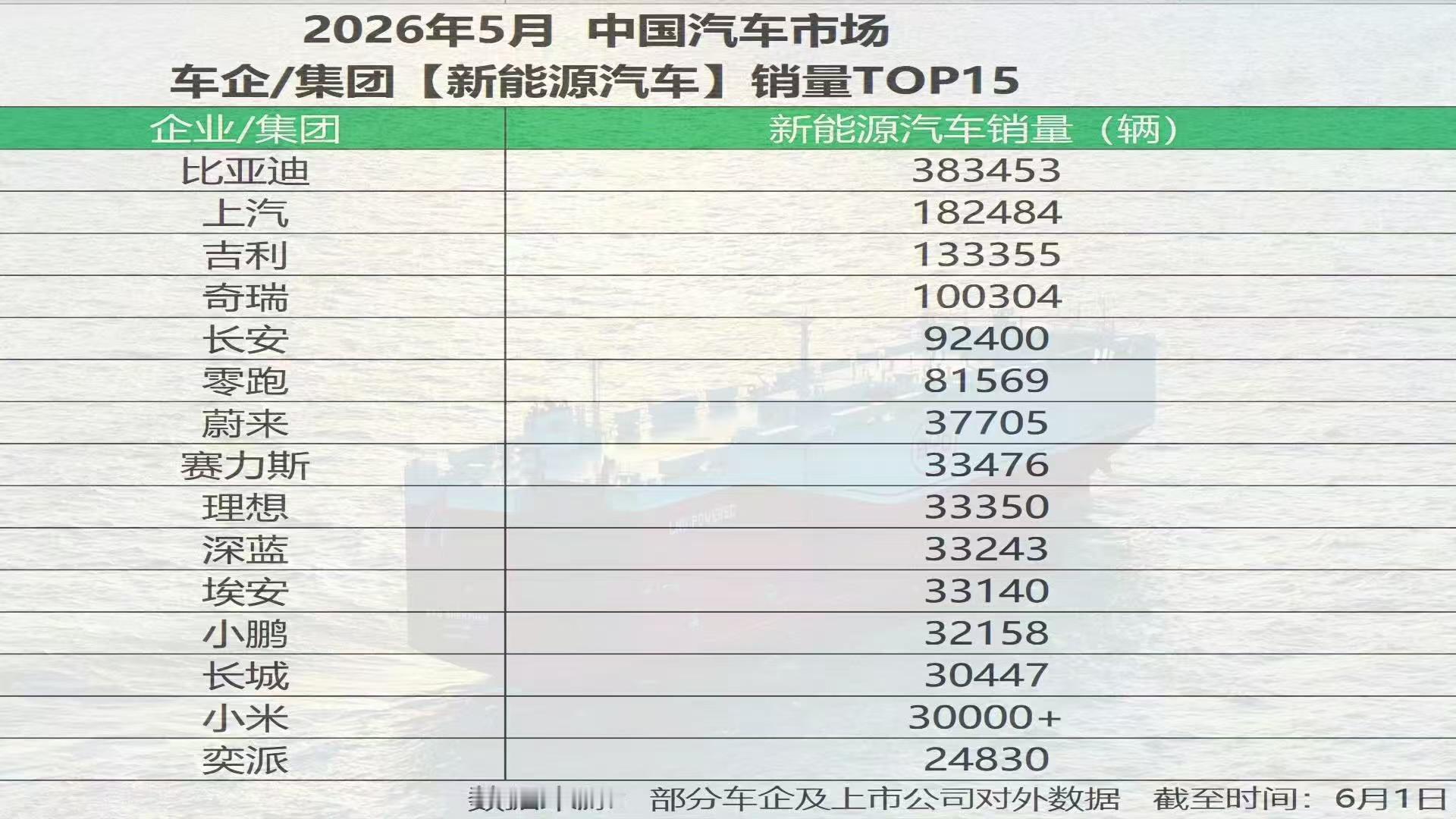 看完5月出炉的产销成绩，比亚迪海内外销量惊艳，很难不被他的硬实力折服呀！整个5月