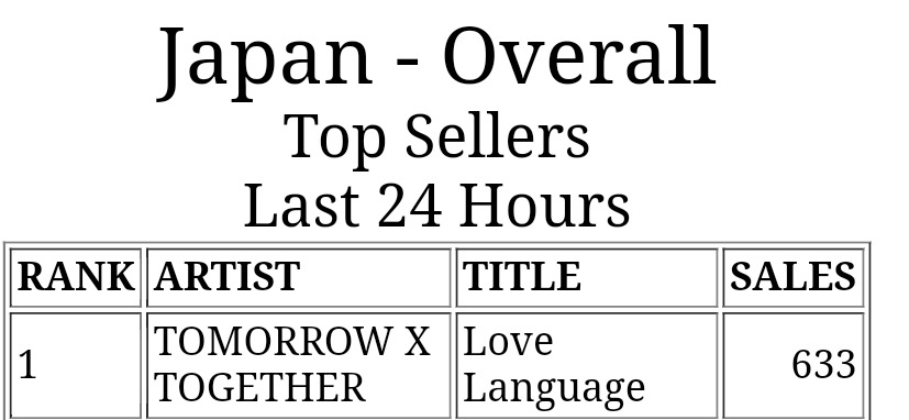 TXT《LOVE LANGUAGE》登顶🇯🇵iTunes 一位成为自身第1️