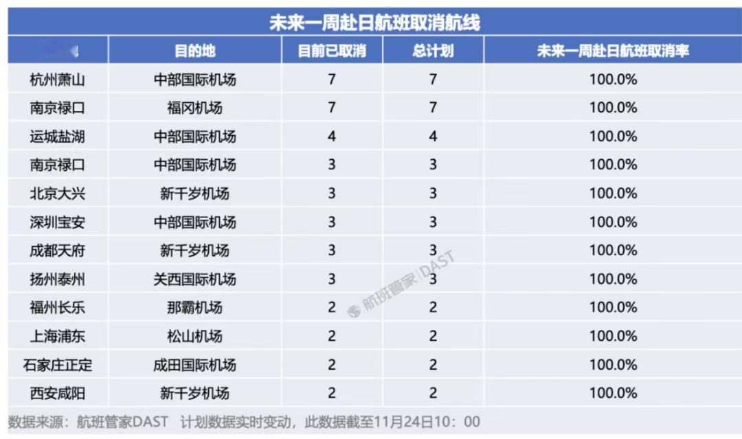 未来一周赴日航班取消航线情况