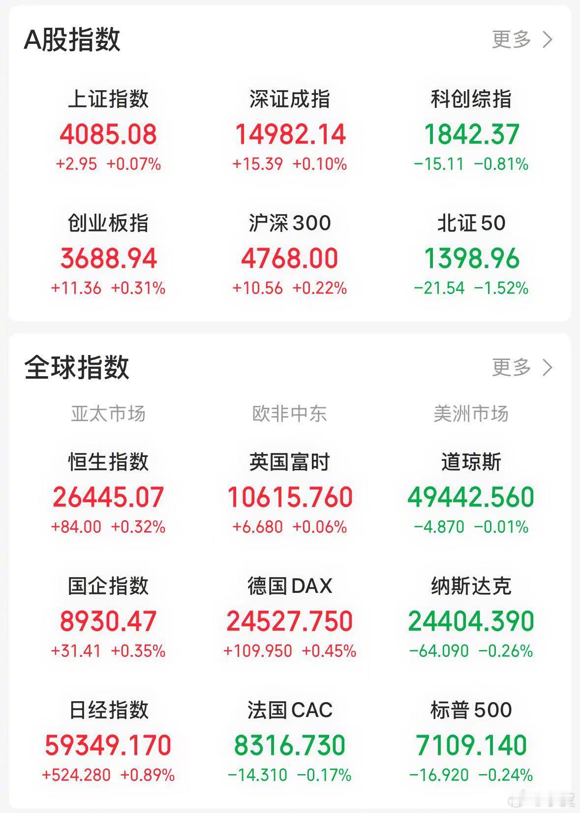 【今日看盘】今天三大指数全线跳空低开，低开后快速杀跌。盘中最大跌幅：创业板指约 