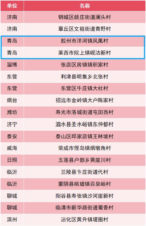 近日，山东省文化和旅游厅公布了2025年乡村文化建设高质量发展优秀案例，青岛胶州