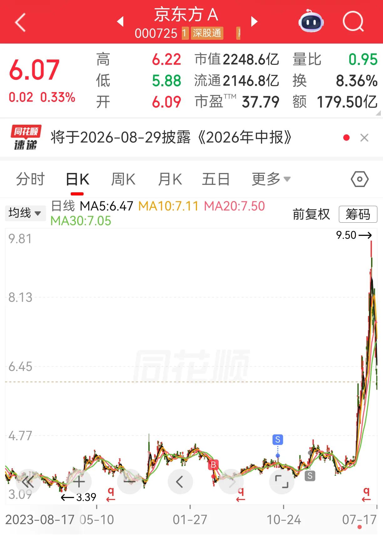 普通人真的不要追高，追涨！这一波A股的大波动真的太明显，京东方就是如此！大家想一