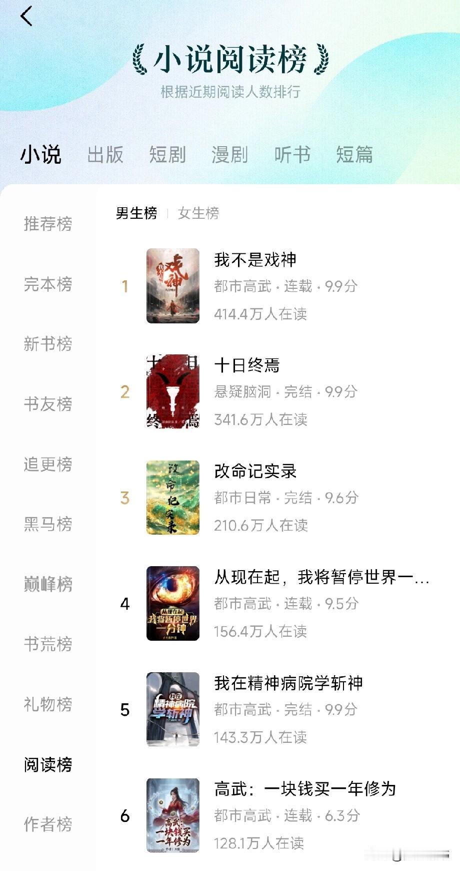 番茄阅读榜：惊艳到我了，没想到免费小说，阅读的人如此之多。

1，先看第一本《我