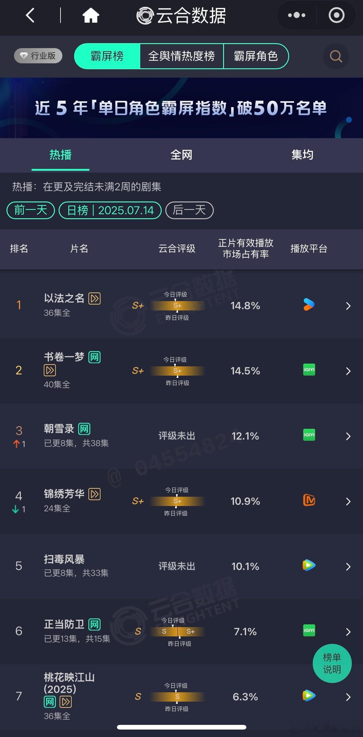 这居然是暑期档的云合，全被我们粉圈奶死了，谁敢信啊，5-7月最热的居然是5月 ​