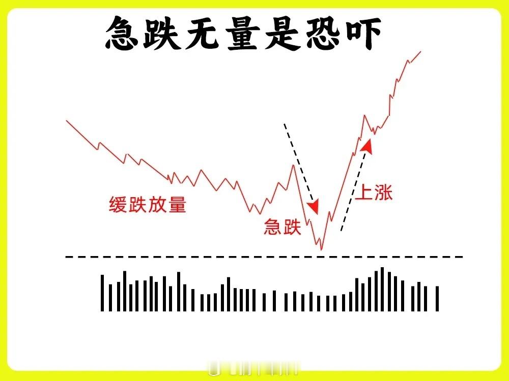 六张股票分析图，通过不同的股价与成交量变化组合，展示了多种典型的技术分析信号和市
