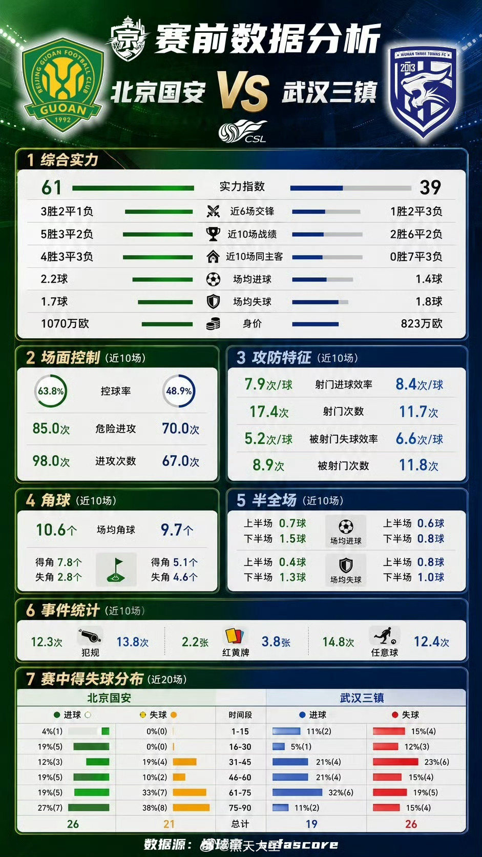 北京国安vs武汉三镇看完这场比赛，主场哨…我只想说：呵呵。 中超联赛