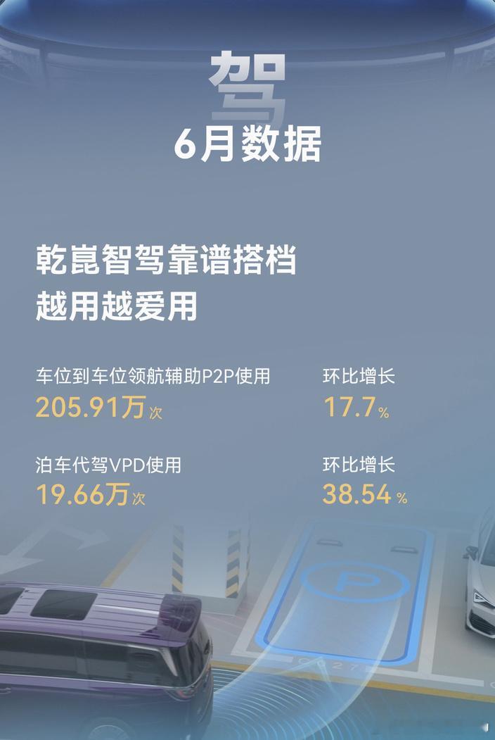 华为乾崑很意思，他们每个月都要准时发布关于辅助驾驶数据报告，关于智能辅助驾驶好不