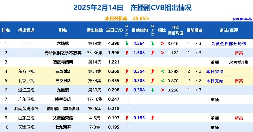 影视剧数据每日播报  20250216cvb酷云云合票房播报 