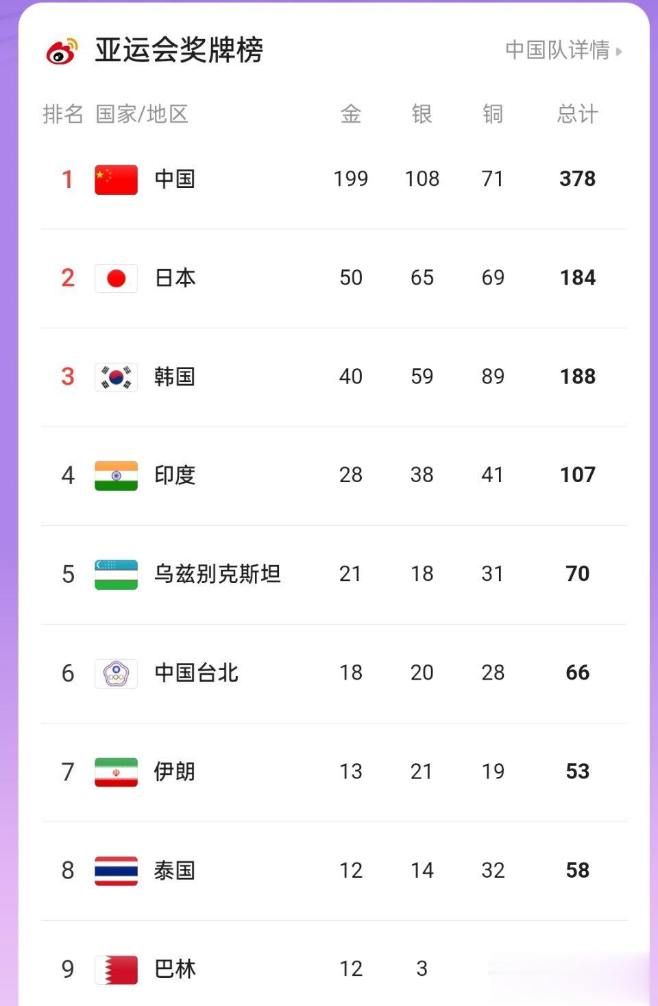 杭州亚运会，中国队已经199块金牌了，几乎拿了整个赛会金牌总数的一半。前三名，中
