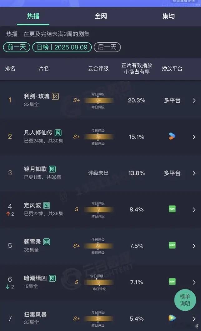 恭喜迪丽热巴吧！赶在非会员大结局之前，《利剑玫瑰》云合占比破20%了，杨洋的《凡