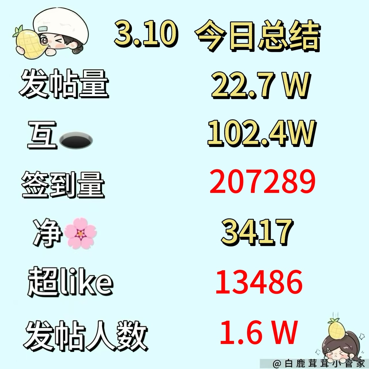 白鹿[超话]  🔔【3/10今日份总结菠报】 (截止23:35[心]白鹿夏凤华