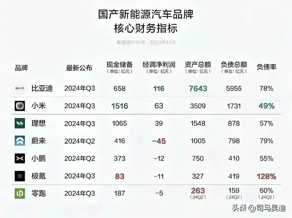 小米汽车的优势到底在哪啊?小米汽车的优势多了，手里现金储存有1500多亿，加上自