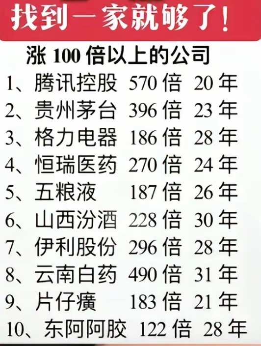 A股到现在几十年里涨100倍以上的公司排行分析，其列举了十家有名的公司。这里面贵