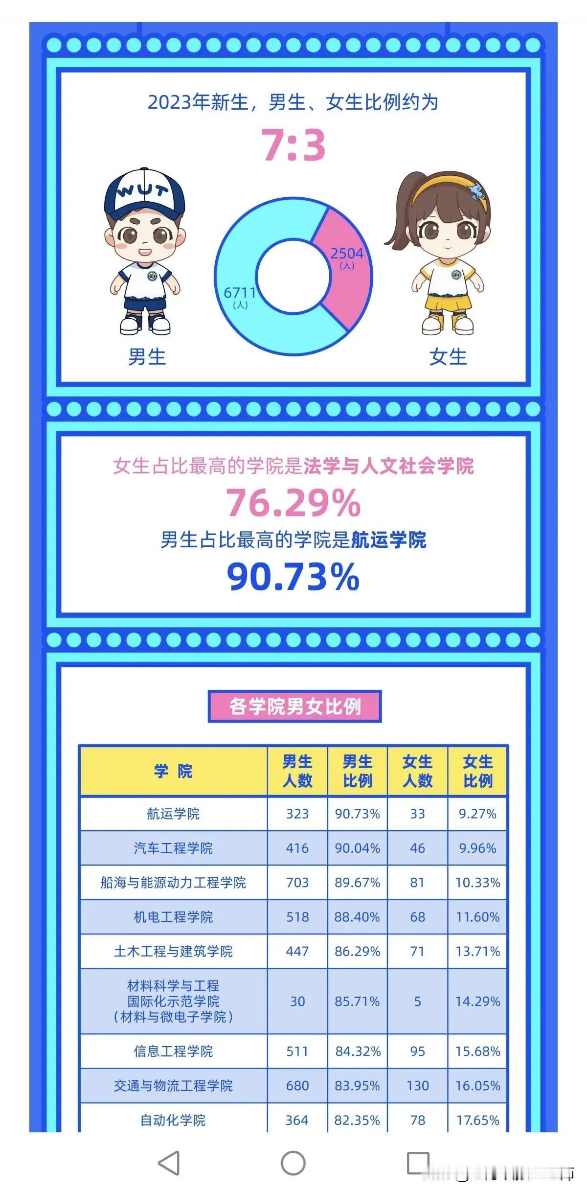 湖北省各高校2023录取情况！
各个高校招生情况？
各个高校新生招录男女比例？
