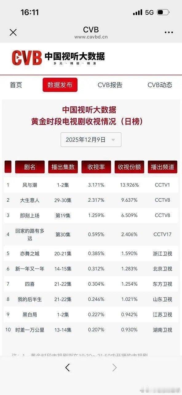 任嘉伦的风与潮收视率持续走高啊，播出2集CVB收视3.1登顶了，比预想的要好很多