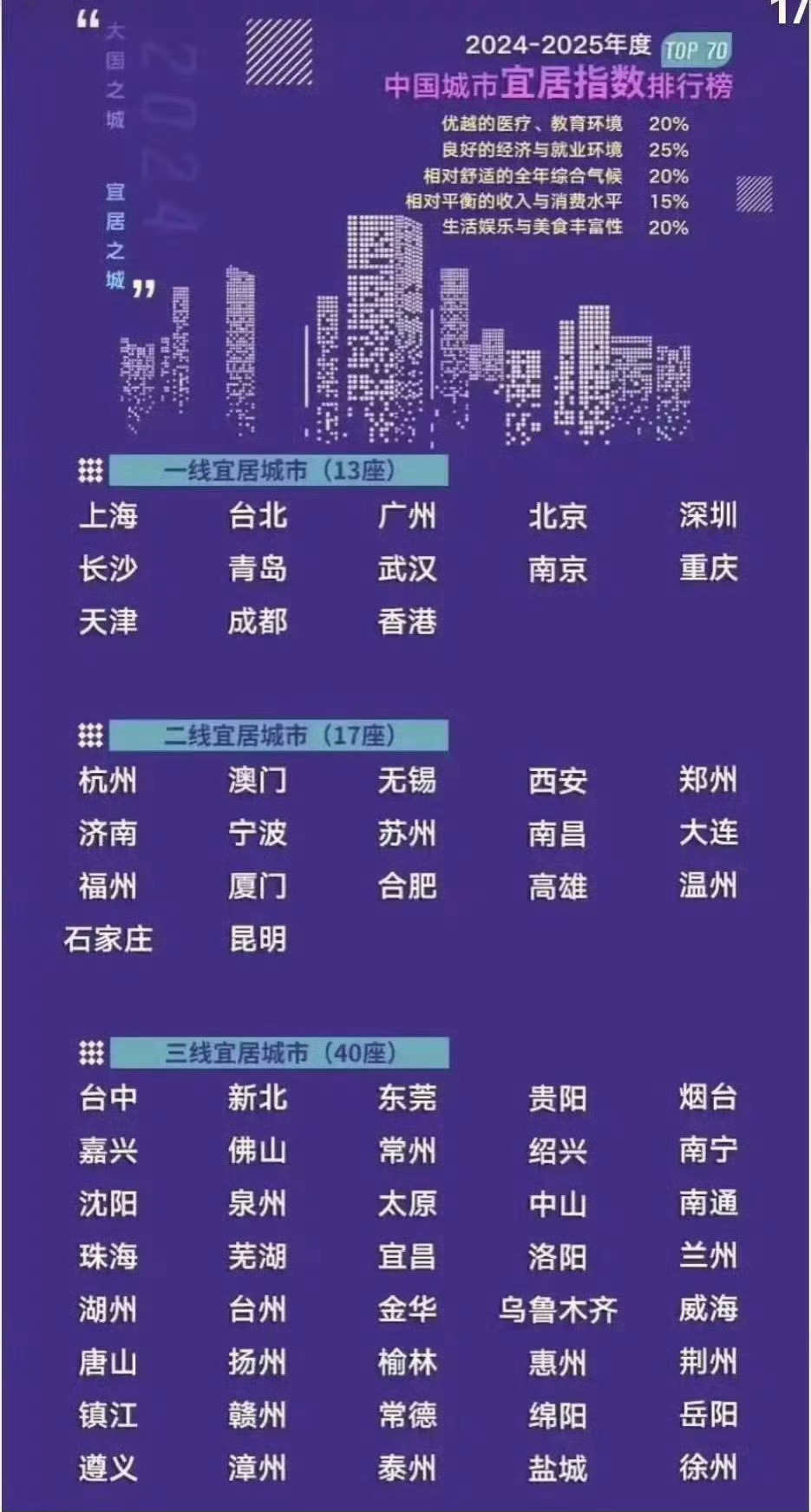 中国城市宜居水平排行榜  看到最宜居城市里有「北京」，我就知道这排行榜肯定瞎扯淡