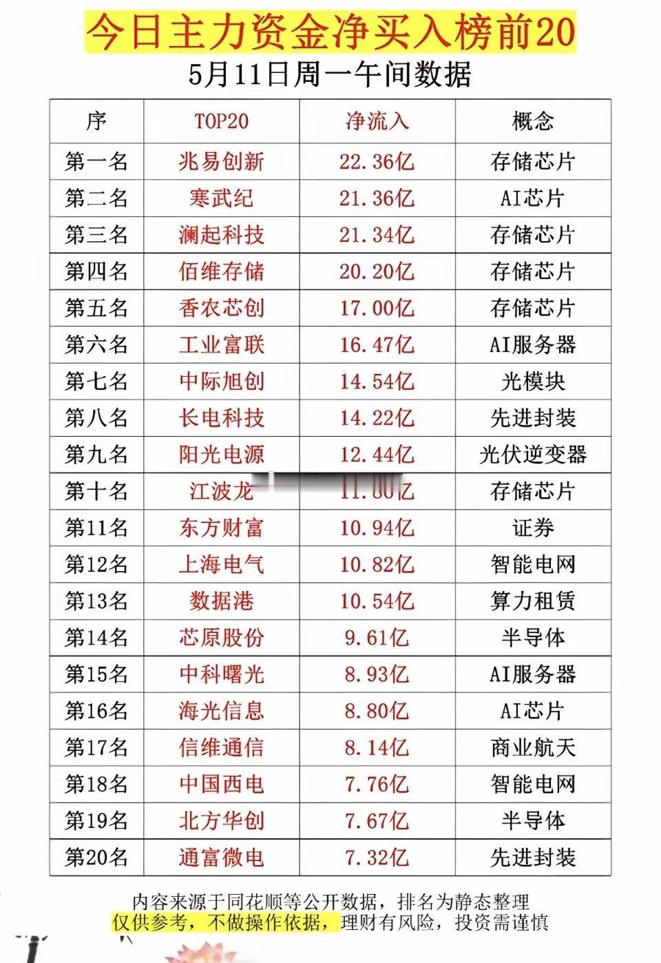 5.11周一   主力大资金抢筹+人气榜！资金抢筹焦点：1.存储芯片2.先进封装