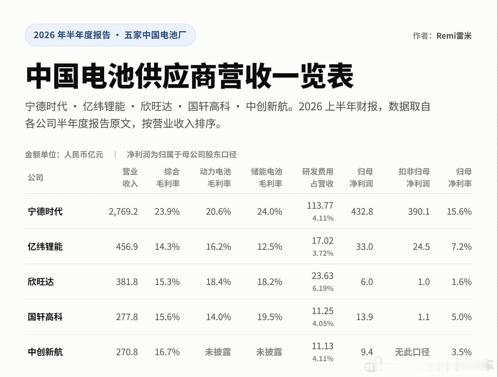 从半年报可以看出，宁德时代的营业收入是其他几家的两倍之多，行业占比高达67%左右