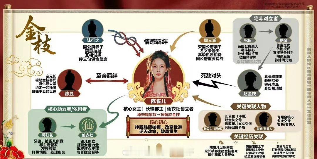 李一桐《金枝》人物关系图🈶 