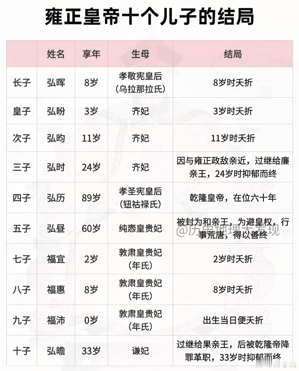 在强大的御医团队保证下，夭折了六个，抑郁了两个，最后就剩下俩，活到成年。 中医有