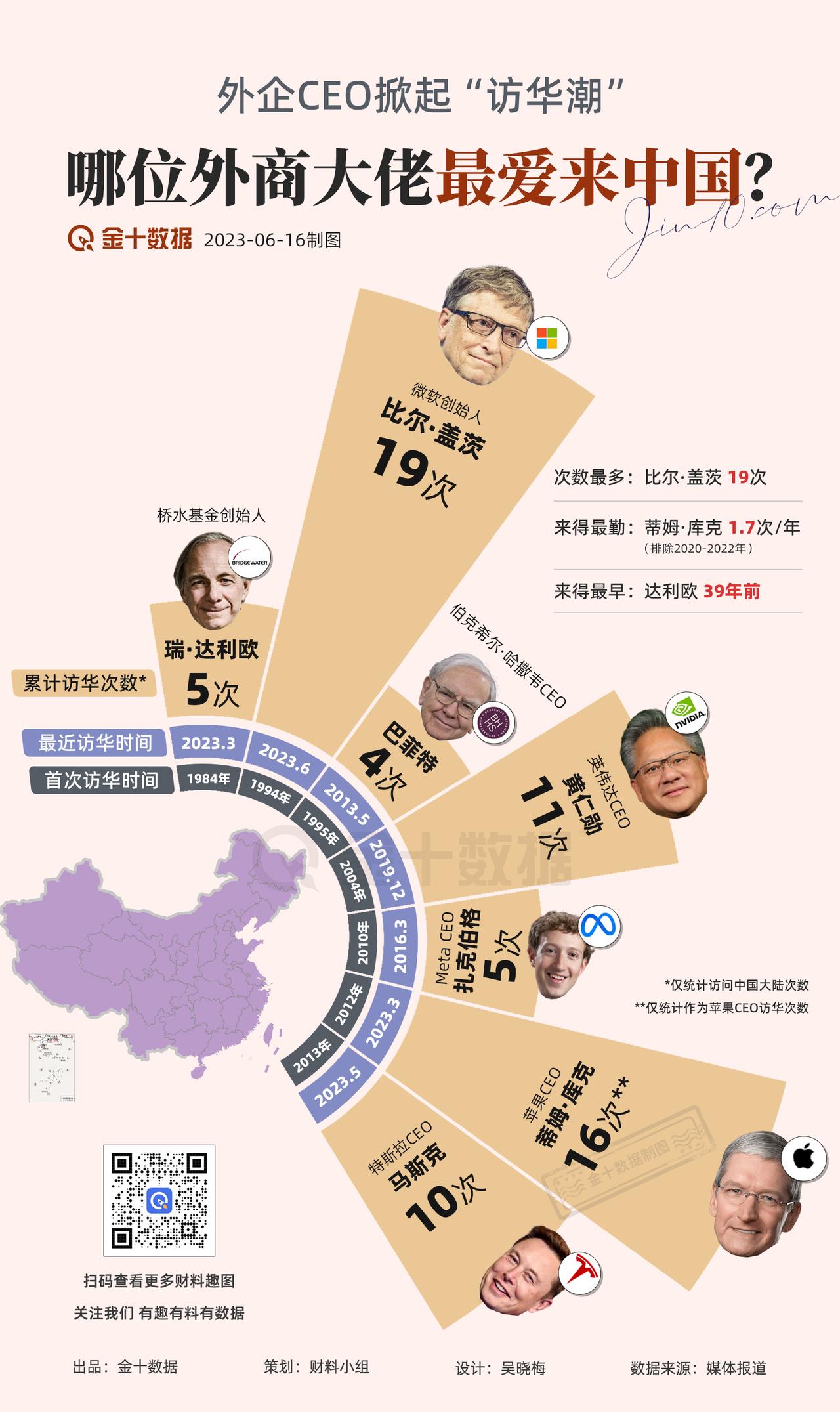 【比尔·盖茨29年19次访华 外商大佬都爱中国行？】微软创始人比尔·盖茨开启第1