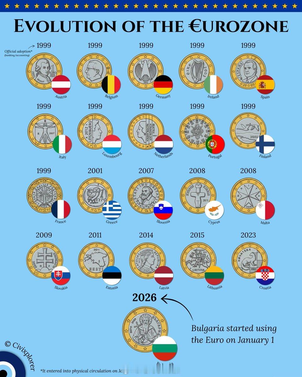 欧元区的形成历史欧元世界历史金融