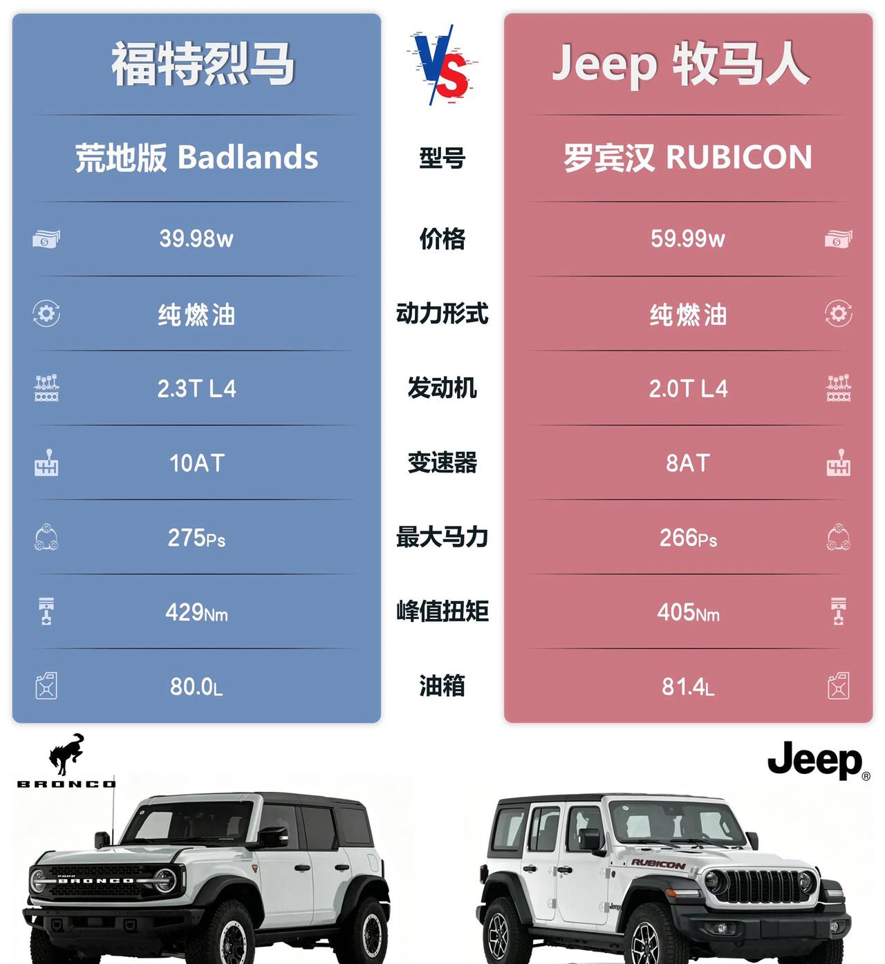极速对比｜经典对决：福特烈马 vs 牧马人同样是美系经典方盒子硬派越野，福特烈马