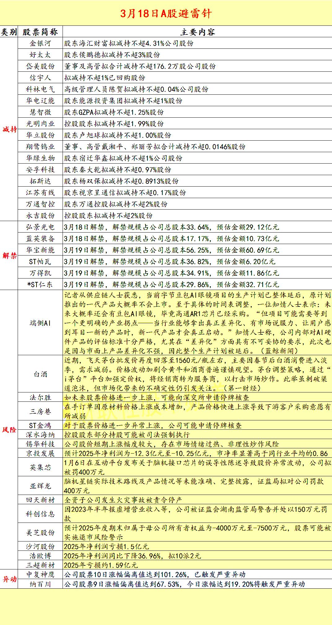 2026.3.18 A股拟减持，解禁，严重异动，风险警示