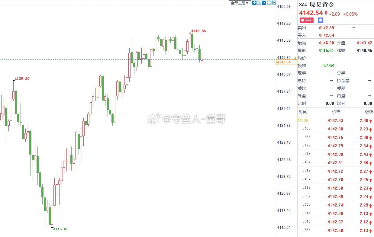 黄金4143-45空单震荡徘徊拿着有点烫手，不想冒险的伙伴这会回踩4142附近有