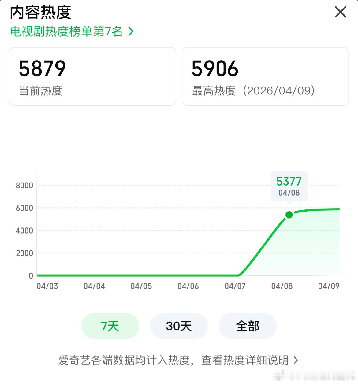 李昀锐、黄扬钿甜冰湖重生 首日数据🥝爱奇艺首日热度5377，实时最高热度破59