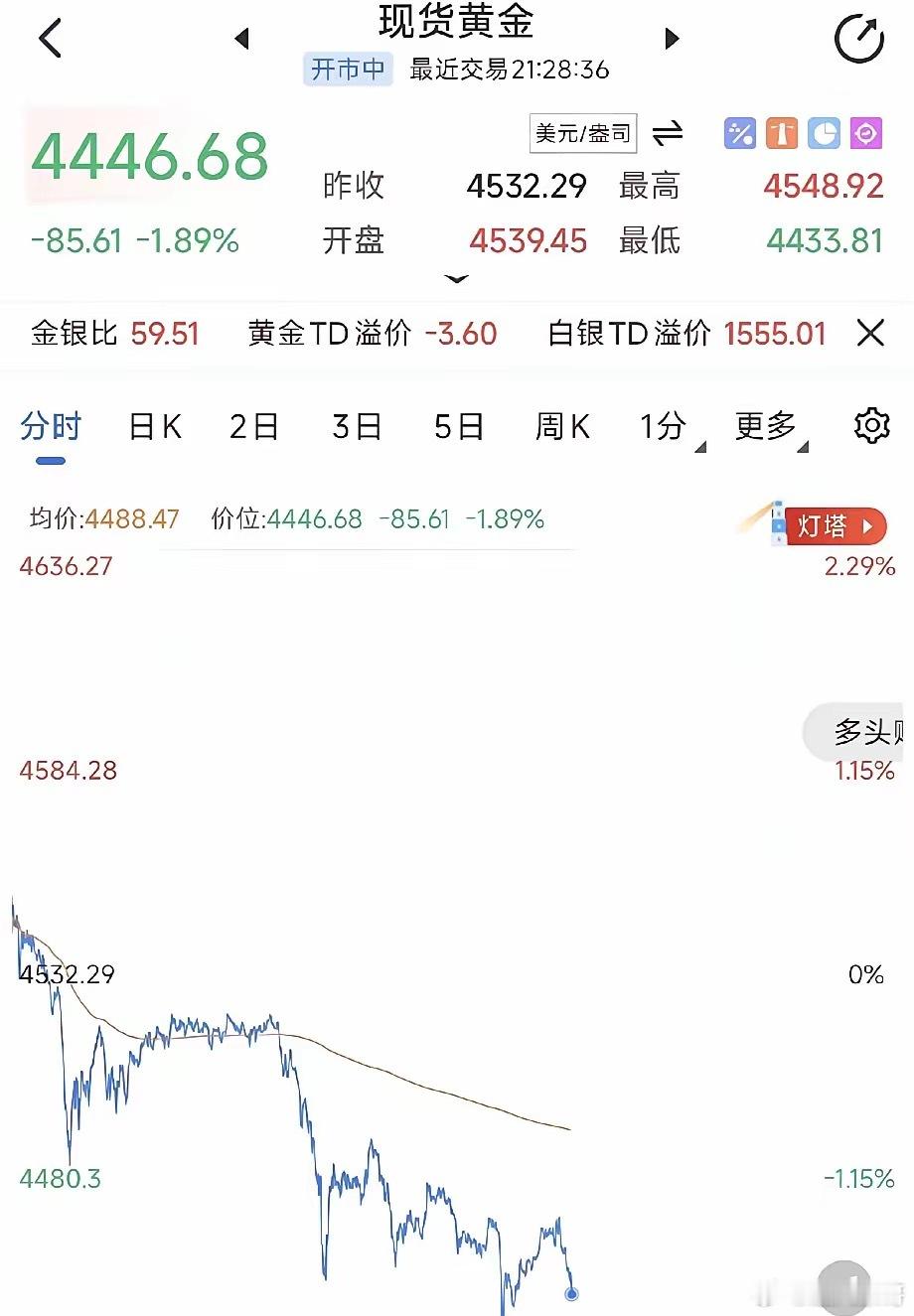 白银黄金直线暴跌现货黄金和白银终究还是迎来了暴跌，现货黄金已经暴跌近90美元，现