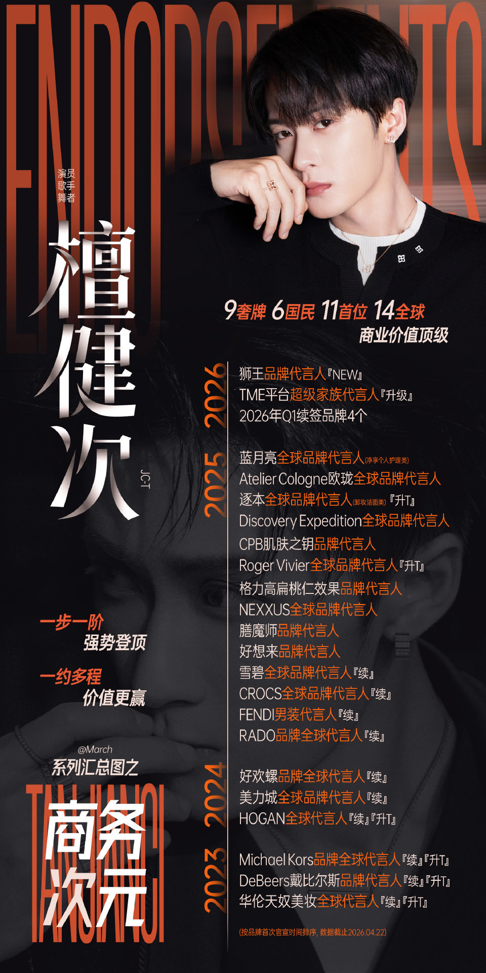 檀健次官宣狮王代言后最新商务版图一览，谁爽到了？ 