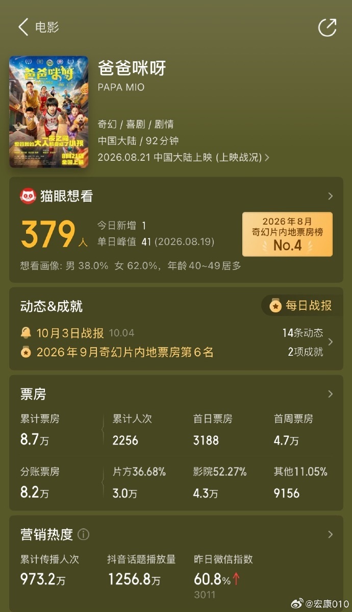 傅首尔新片投资5000万票房仅8万 电影人是傲慢的，搞把性别当流量密码的群体也是