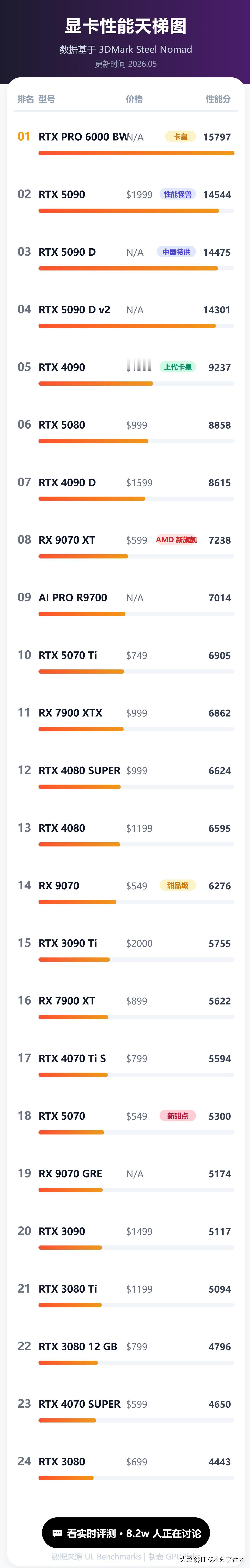2026.5显卡天梯图 老司机速存

刚扒了UL Benchmarks 2026