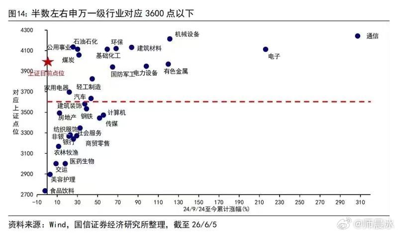 这个图的毛病在于，上证的点数高低不等于板块自己的高低。比如食品饮料和美容护理那俩
