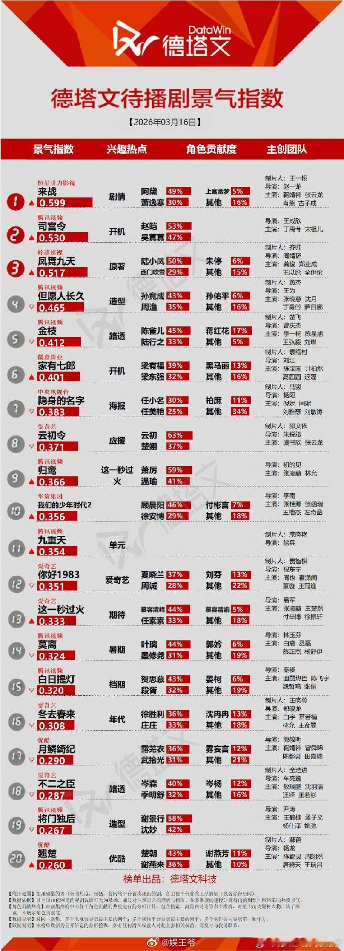 鞠婧祎来战就这么登顶德塔文待播剧第一了，鞠婧祎好棒！ 