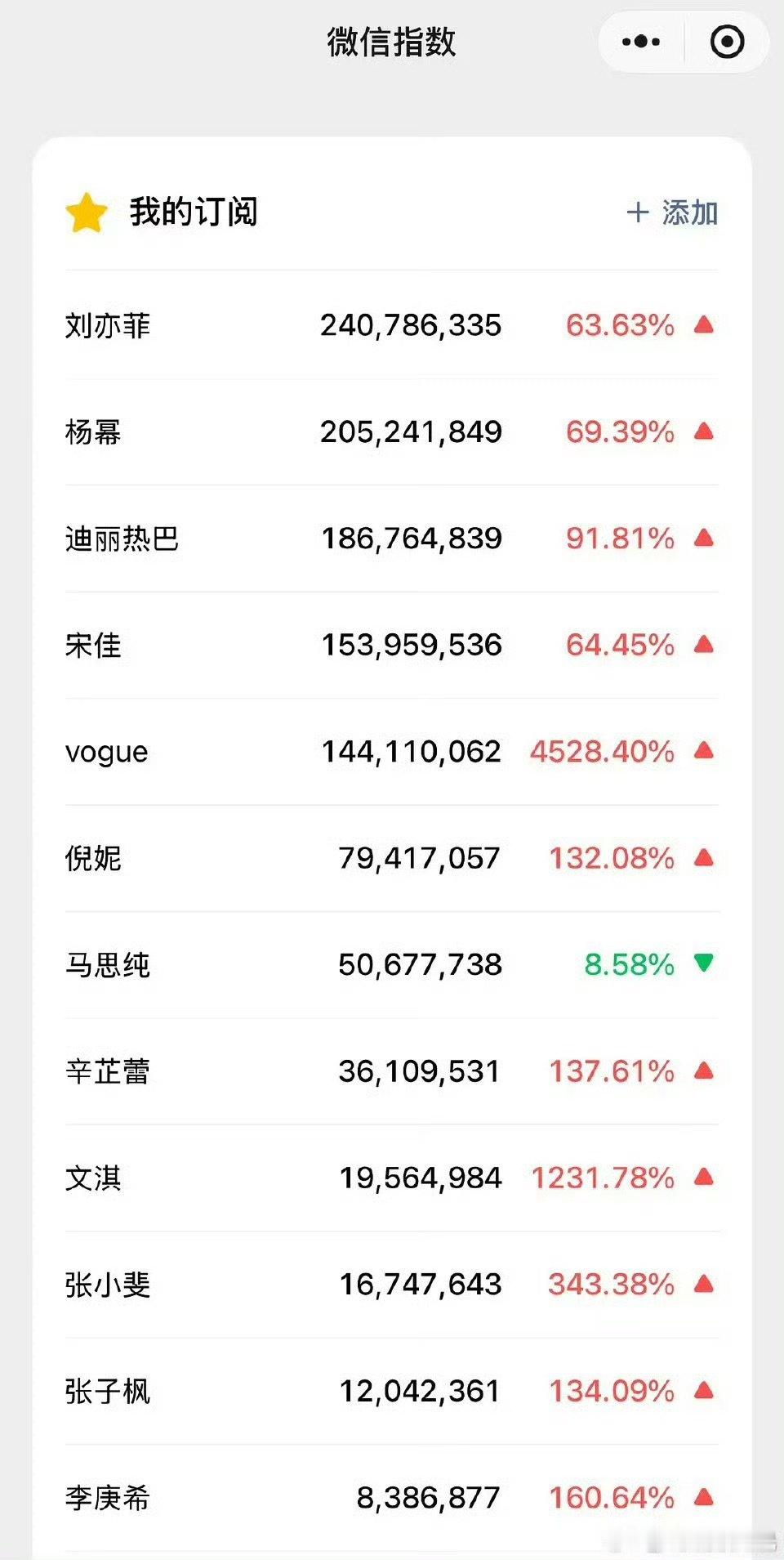 杨幂vogue微指破2亿刘亦菲杨幂微指破2亿刘亦菲杨幂微指破2亿，两个女神影响力