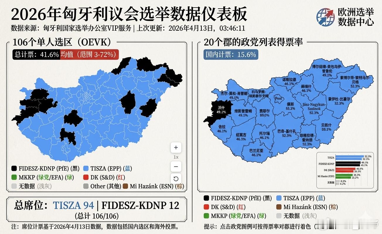 匈牙利大选已统计37.04%的选票。领先的“蒂萨”党对欧尔班领导的政党的领先优势