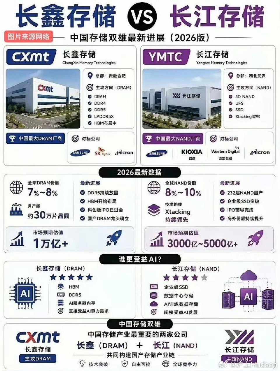 长江存储澄清专利战谣言：详解和美光全球博弈与IPO前景7月29日晚间，长江存储发